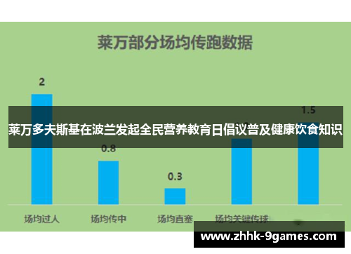 莱万多夫斯基在波兰发起全民营养教育日倡议普及健康饮食知识